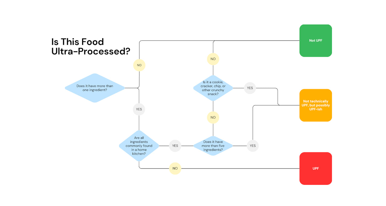 How to Identify Ultra-Processed Foods – Cairncrest Farm
