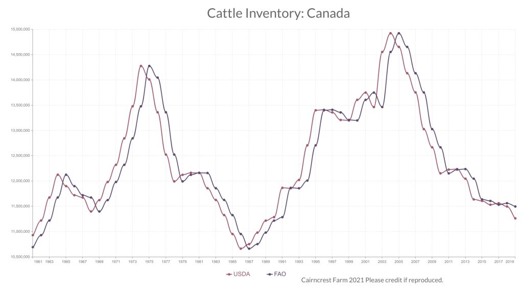 Chart of FAO and USDA estimates of Canadian Cattle population. 