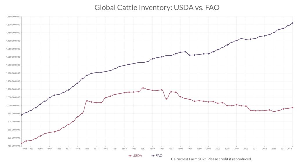 Chart with competing estimates of total number of cows in the world. USDA data shows a stable population of 1 billion, FAO data show an increasing population ending at 1.5 billion.