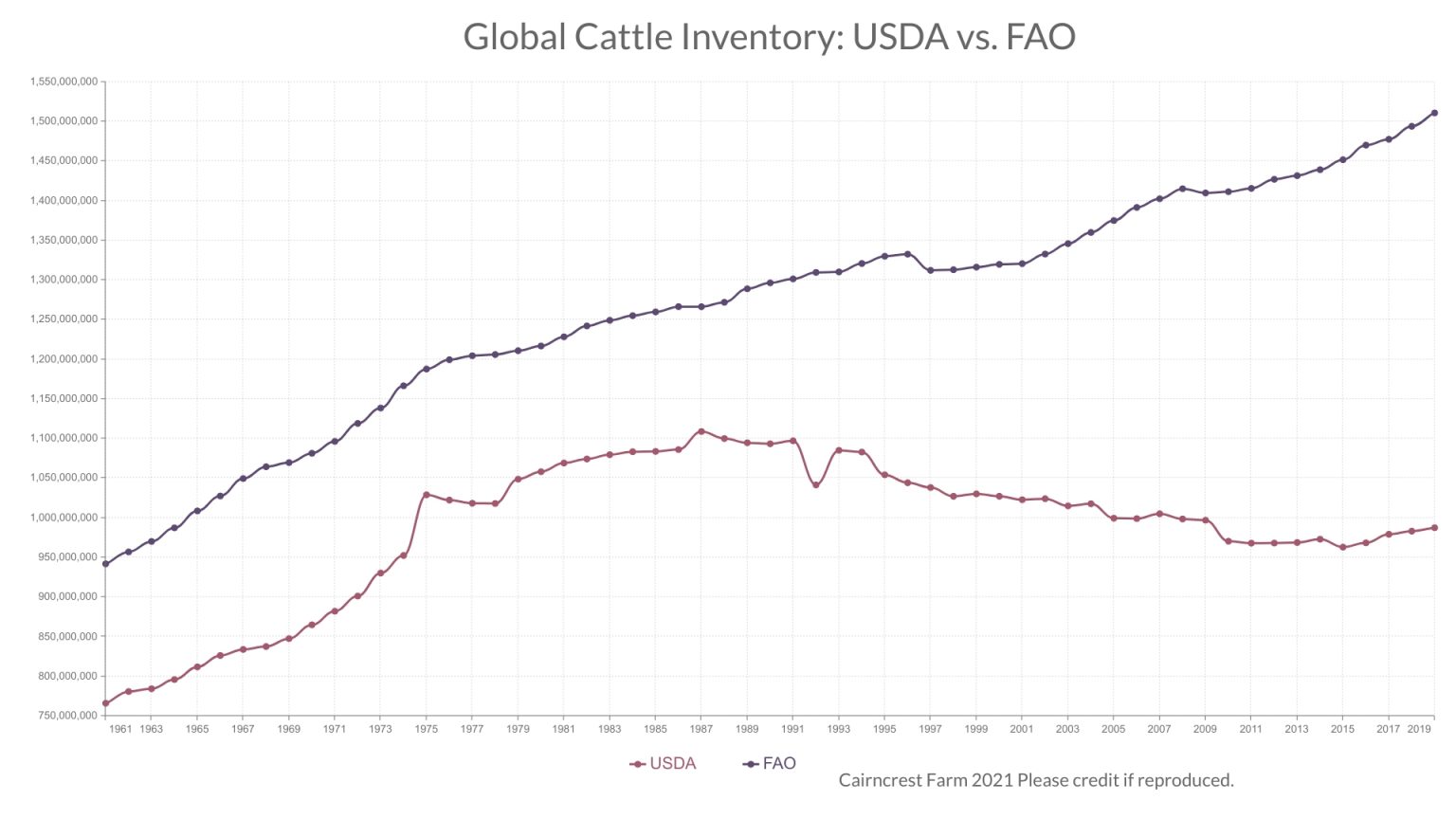 How Many Cows Are There in the World?