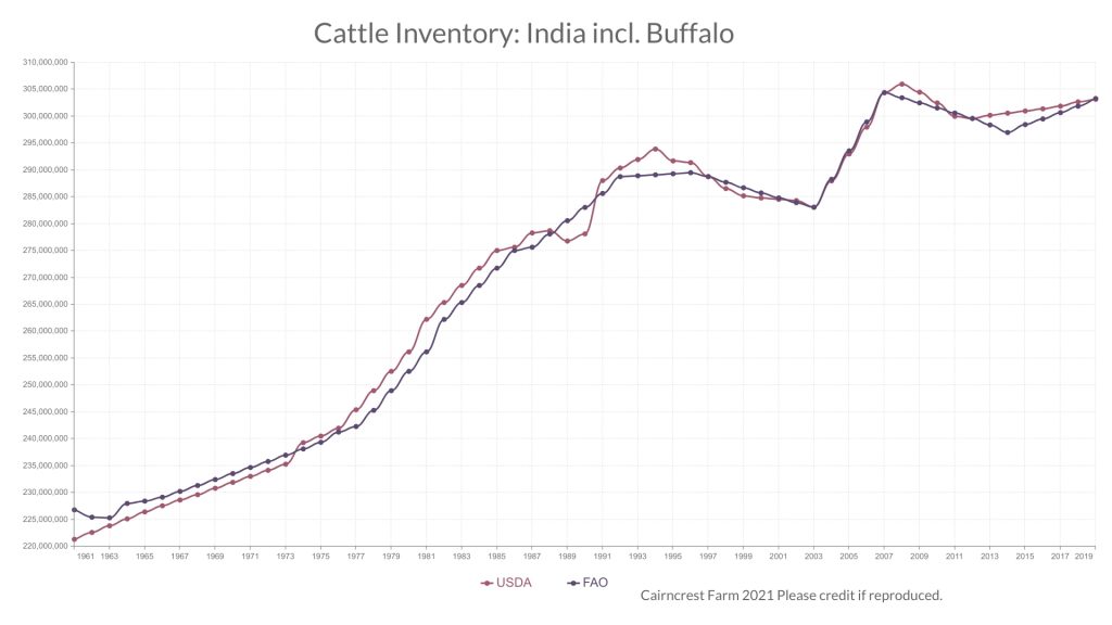Chart of FAO and USDA estimates of Indian cattle population, adjusted to include buffalo. Results are very similar.