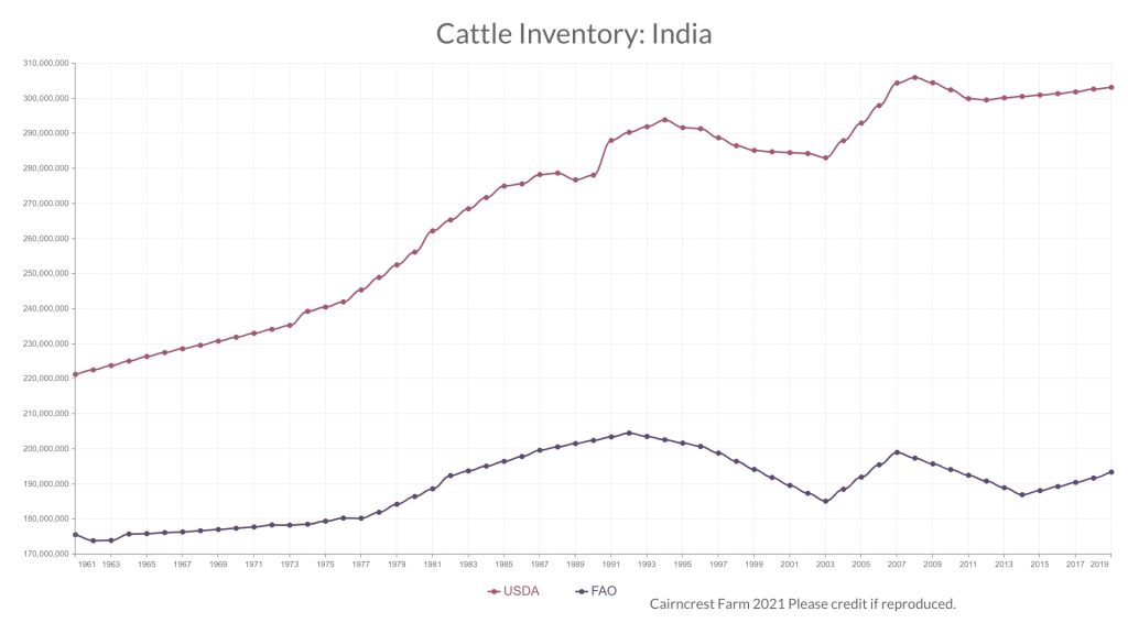 Chart of FAO and USDA estimates of Indian cattle population. USDA estimate is far higher.