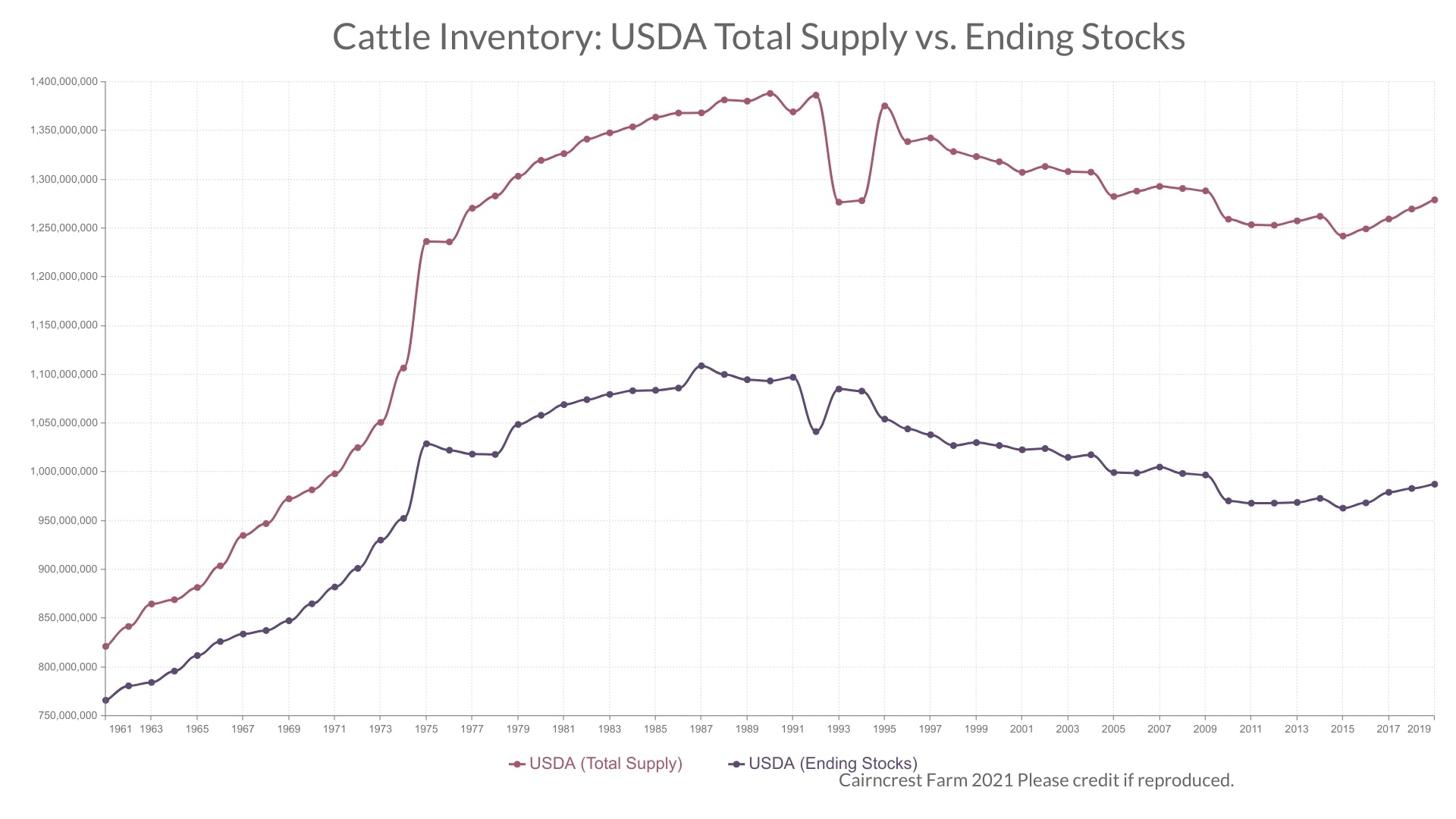 chart of cattle populations based on different USDA data criteria.