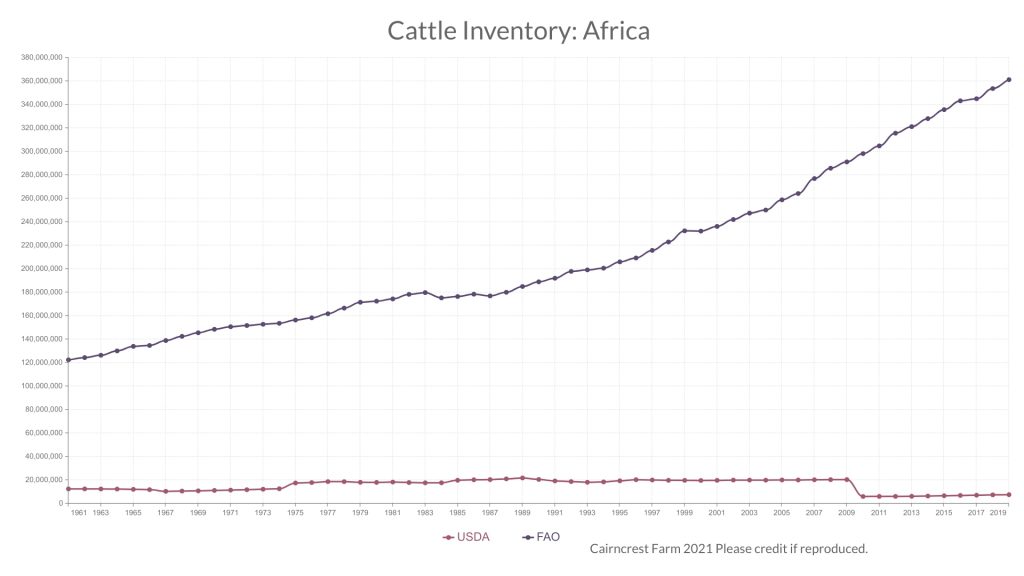 Chart of FAO and USDA estimates of African cattle population. FAO estimates 360 million, while USDA does not have any meaningful data.