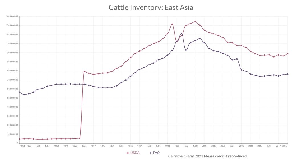 Chart of FAO and USDA estimates of East Asian Cattle population. Substantially similar, except for a huge spike early in USDA data.