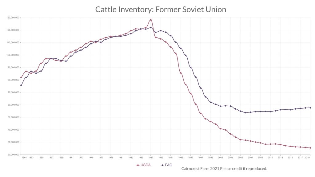 Chart of FAO and USDA estimates of former Soviet cattle population. Both drop, but USDA ends at a lower estimated total.