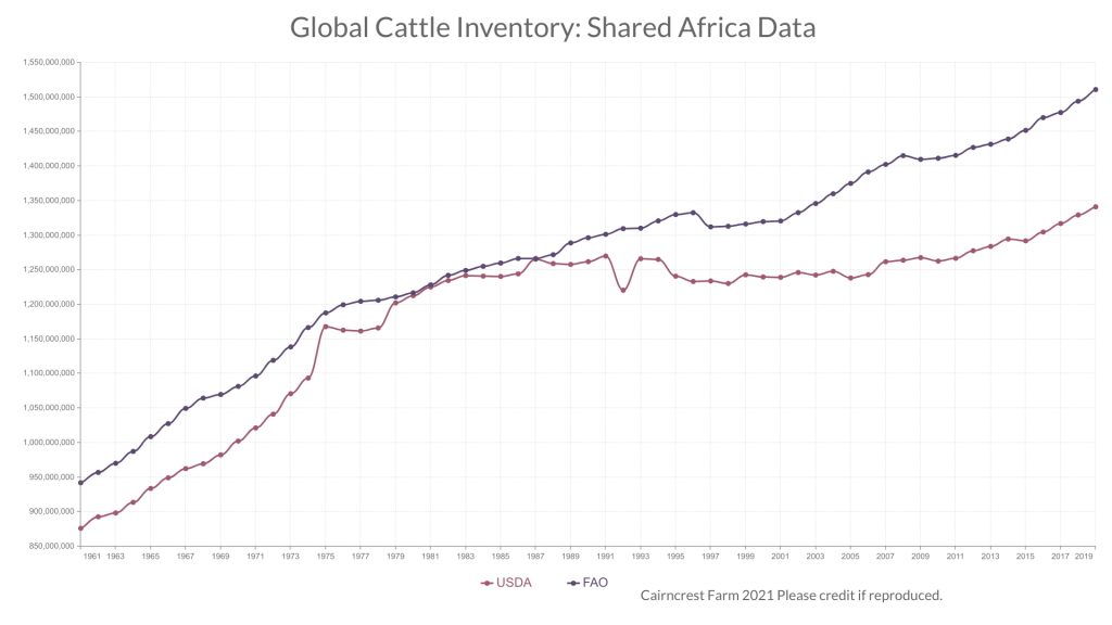 Chart of FAO and USDA estimates of global cattle population, adjusted to include AFrica in both.