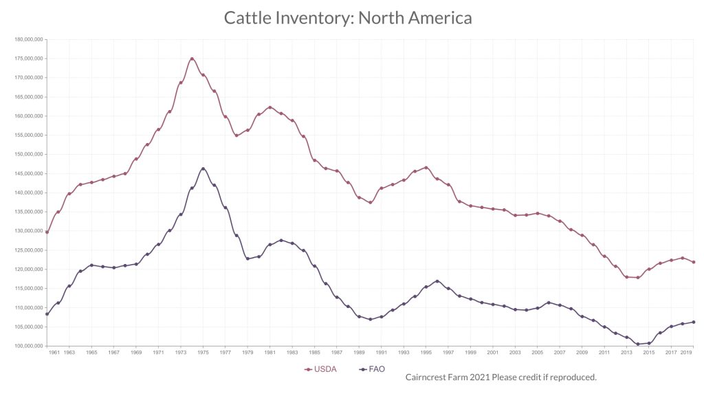 Chart of cows in North America.