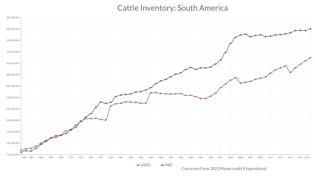 Chart of FAO and USDA estimates of South America cattle population. FAO is somewhat higher.