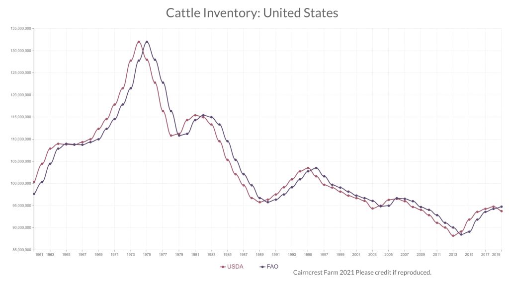 Chart of FAO and USDA estimates of United States Cattle population. 
